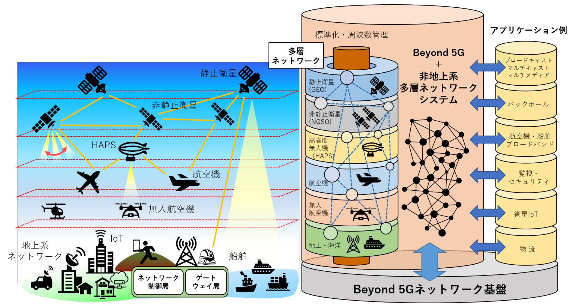 Beyond 5Gにおける宇宙通信の概念